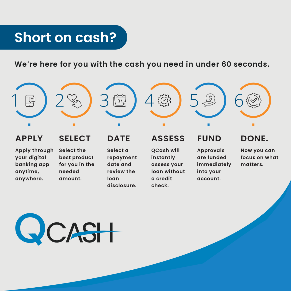Process timeline of securing a QCash loan. "Short on cash? We're here for you with the cash you need in under 60 seconds. Apply > Select > Date > Assess > Fund > Done"